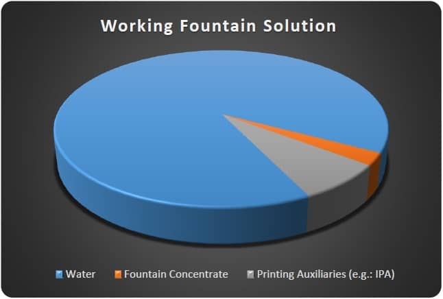 working-fountain-solution : water, fountain concentrate and IPA